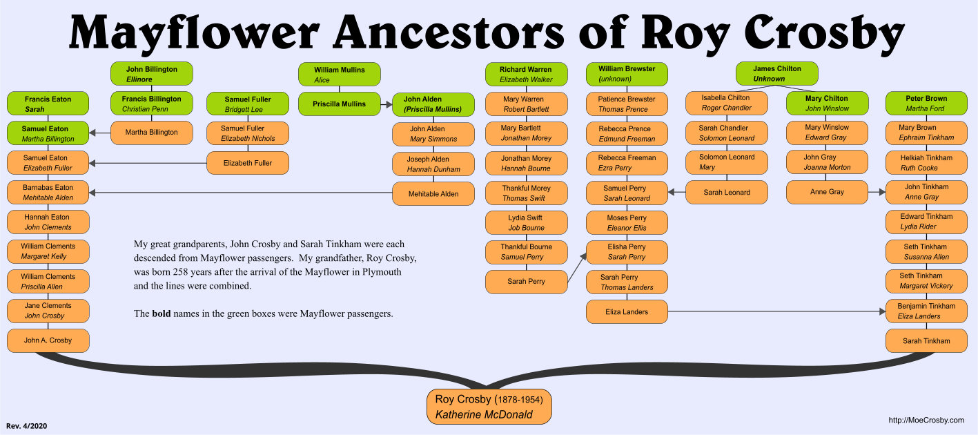 The Mayflower Ancestors of Roy Crosby